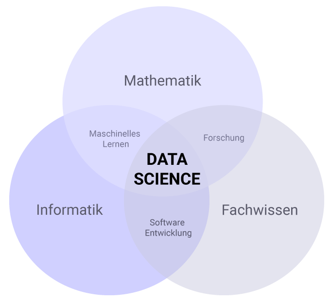 Data Science ist die Schnittmenge zwischen den Wissenschaftsbereichen Mathematik, Informatik und branchenspezifischem Fachwissen.
